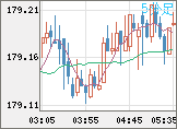 ユーロ/円チャート（EUR/JPY）5分足