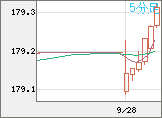 ユーロ/円チャート（EUR/JPY）5分足