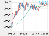 ユーロ/円チャート(EUR/JPY)5分足