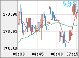 ユーロ/円チャート（EUR/JPY）5分足