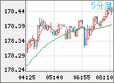 ユーロ/円チャート（EUR/JPY）5分足