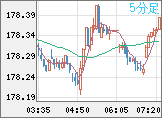 ユーロ/円チャート（EUR/JPY）5分足