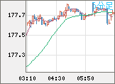 ユーロ/円チャート（EUR/JPY）5分足