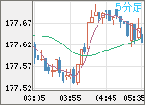 ユーロ/円チャート（EUR/JPY）5分足