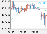 ユーロ/円チャート（EUR/JPY）5分足