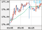 ユーロ/円チャート（EUR/JPY）5分足
