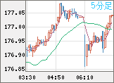 ユーロ/円チャート（EUR/JPY）5分足