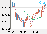 ユーロ/円チャート（EUR/JPY）5分足