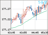 ユーロ/円チャート（EUR/JPY）5分足