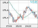 ユーロ/円チャート（EUR/JPY）5分足
