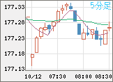 ユーロ/円チャート（EUR/JPY）5分足