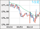 ユーロ/円チャート（EUR/JPY）5分足