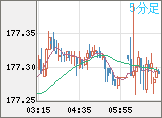 ユーロ/円チャート（EUR/JPY）5分足