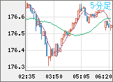 ユーロ/円チャート（EUR/JPY）5分足