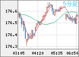 ユーロ/円チャート（EUR/JPY）5分足