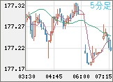 ユーロ/円チャート（EUR/JPY）5分足