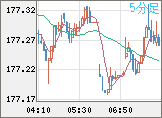 ユーロ/円チャート（EUR/JPY）5分足