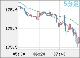 ユーロ/円チャート（EUR/JPY）5分足