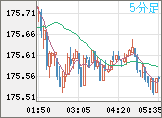 ユーロ/円チャート（EUR/JPY）5分足