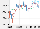 ユーロ/円チャート（EUR/JPY）5分足
