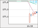 ユーロ/円チャート（EUR/JPY）5分足