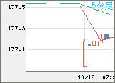 ユーロ/円チャート（EUR/JPY）5分足