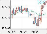 ユーロ/円チャート（EUR/JPY）5分足
