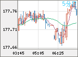 ユーロ/円チャート（EUR/JPY）5分足