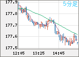 ユーロ/円チャート（EUR/JPY）5分足