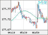ユーロ/円チャート（EUR/JPY）5分足