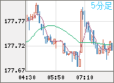 ユーロ/円チャート（EUR/JPY）5分足