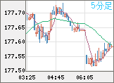 ユーロ/円チャート（EUR/JPY）5分足