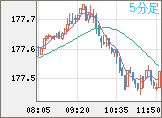 ユーロ/円チャート（EUR/JPY）5分足