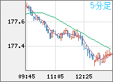 ユーロ/円チャート（EUR/JPY）5分足
