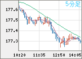 ユーロ/円チャート（EUR/JPY）5分足