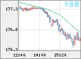 ユーロ/円チャート（EUR/JPY）5分足