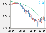 ユーロ/円チャート（EUR/JPY）5分足