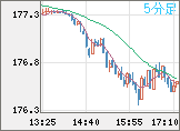 ユーロ/円チャート（EUR/JPY）5分足