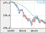 ユーロ/円チャート（EUR/JPY）5分足