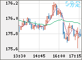 ユーロ/円チャート（EUR/JPY）5分足