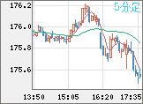 ユーロ/円チャート（EUR/JPY）5分足