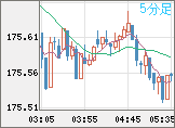 ユーロ/円チャート（EUR/JPY）5分足