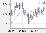 ユーロ/円チャート（EUR/JPY）5分足