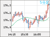 ユーロ/円チャート（EUR/JPY）5分足