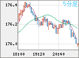 ユーロ/円チャート（EUR/JPY）5分足