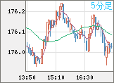 ユーロ/円チャート（EUR/JPY）5分足