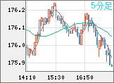 ユーロ/円チャート（EUR/JPY）5分足