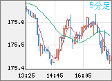 ユーロ/円チャート（EUR/JPY）5分足