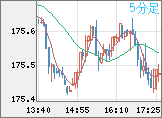 ユーロ/円チャート（EUR/JPY）5分足