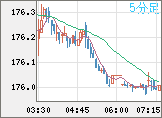 ユーロ/円チャート（EUR/JPY）5分足